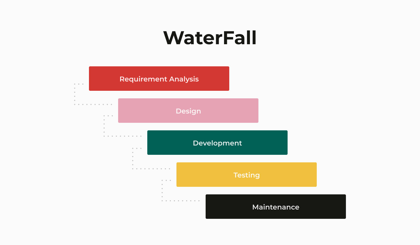 WaterFall vs agile